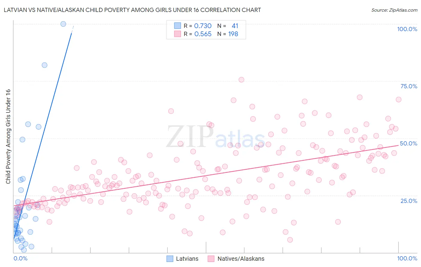 Latvian vs Native/Alaskan Child Poverty Among Girls Under 16