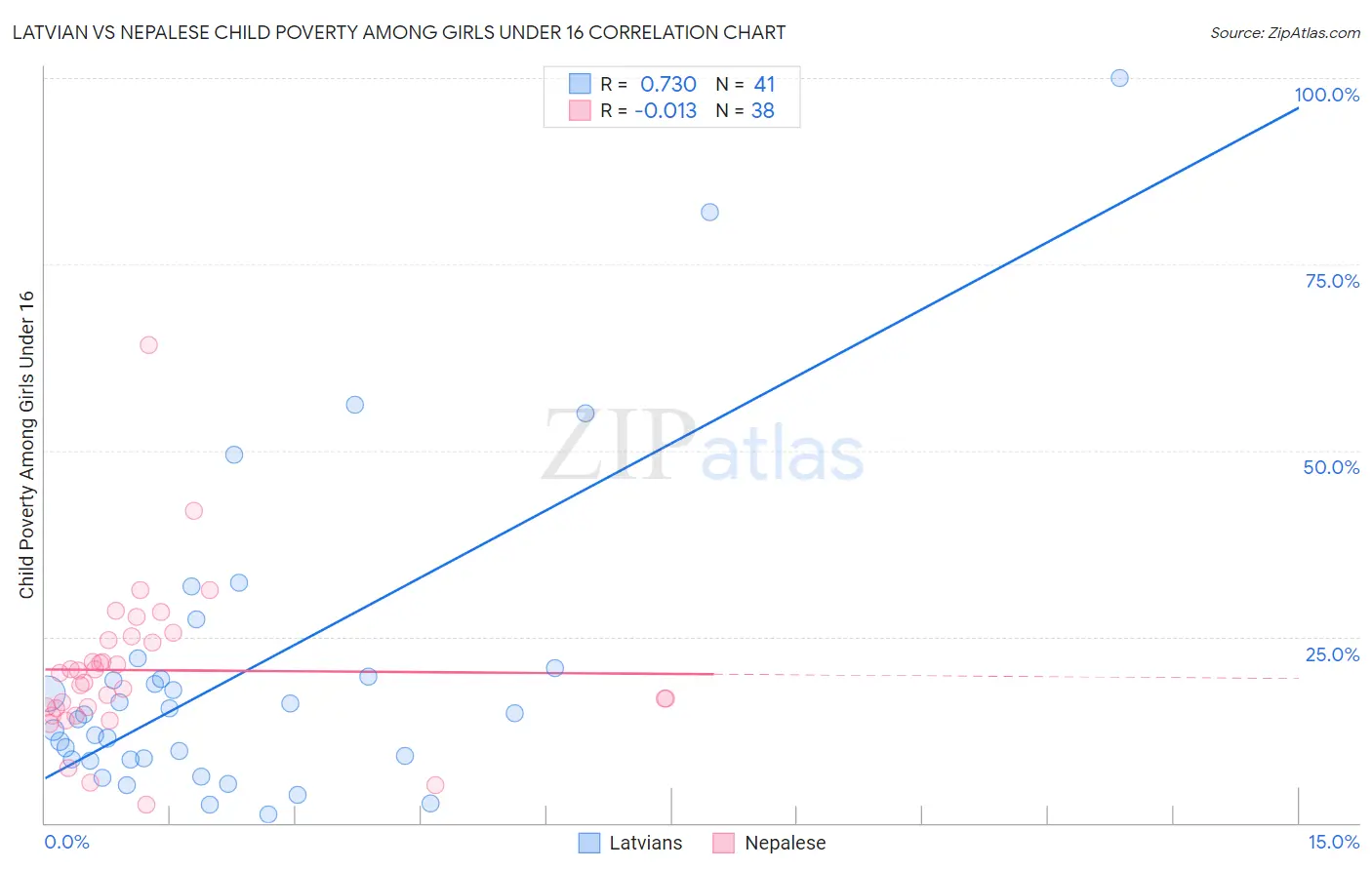 Latvian vs Nepalese Child Poverty Among Girls Under 16