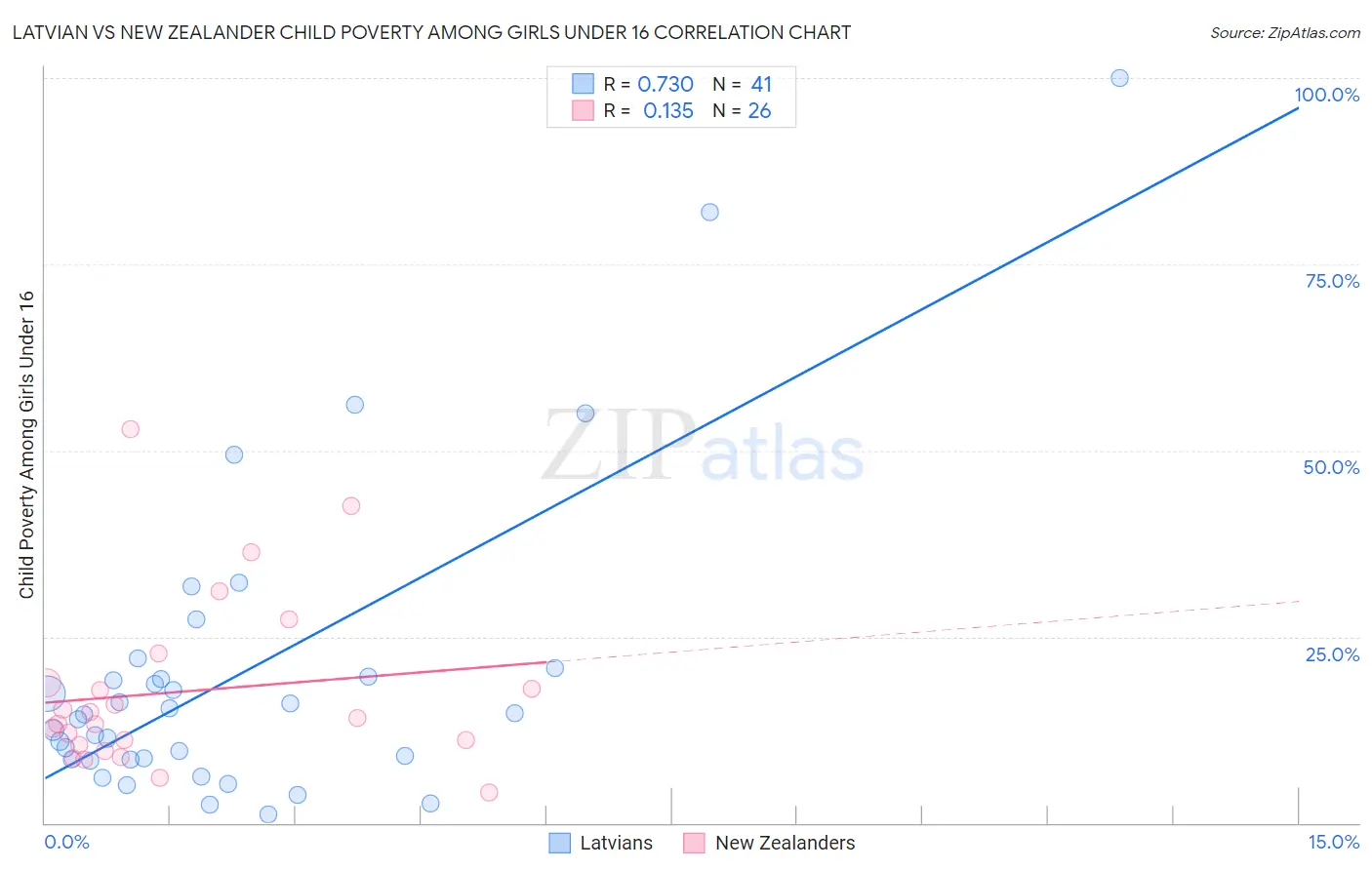 Latvian vs New Zealander Child Poverty Among Girls Under 16