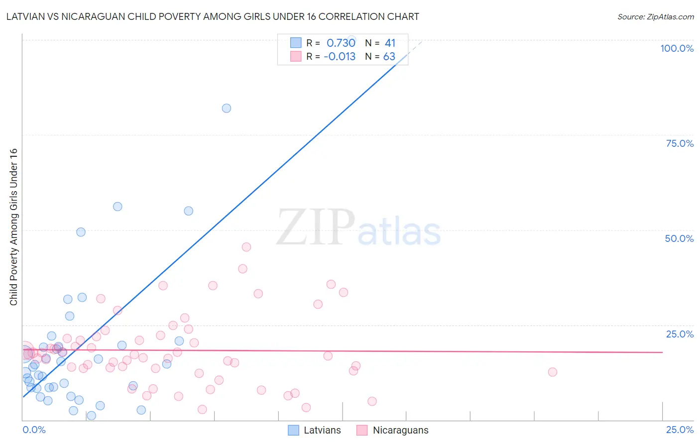 Latvian vs Nicaraguan Child Poverty Among Girls Under 16
