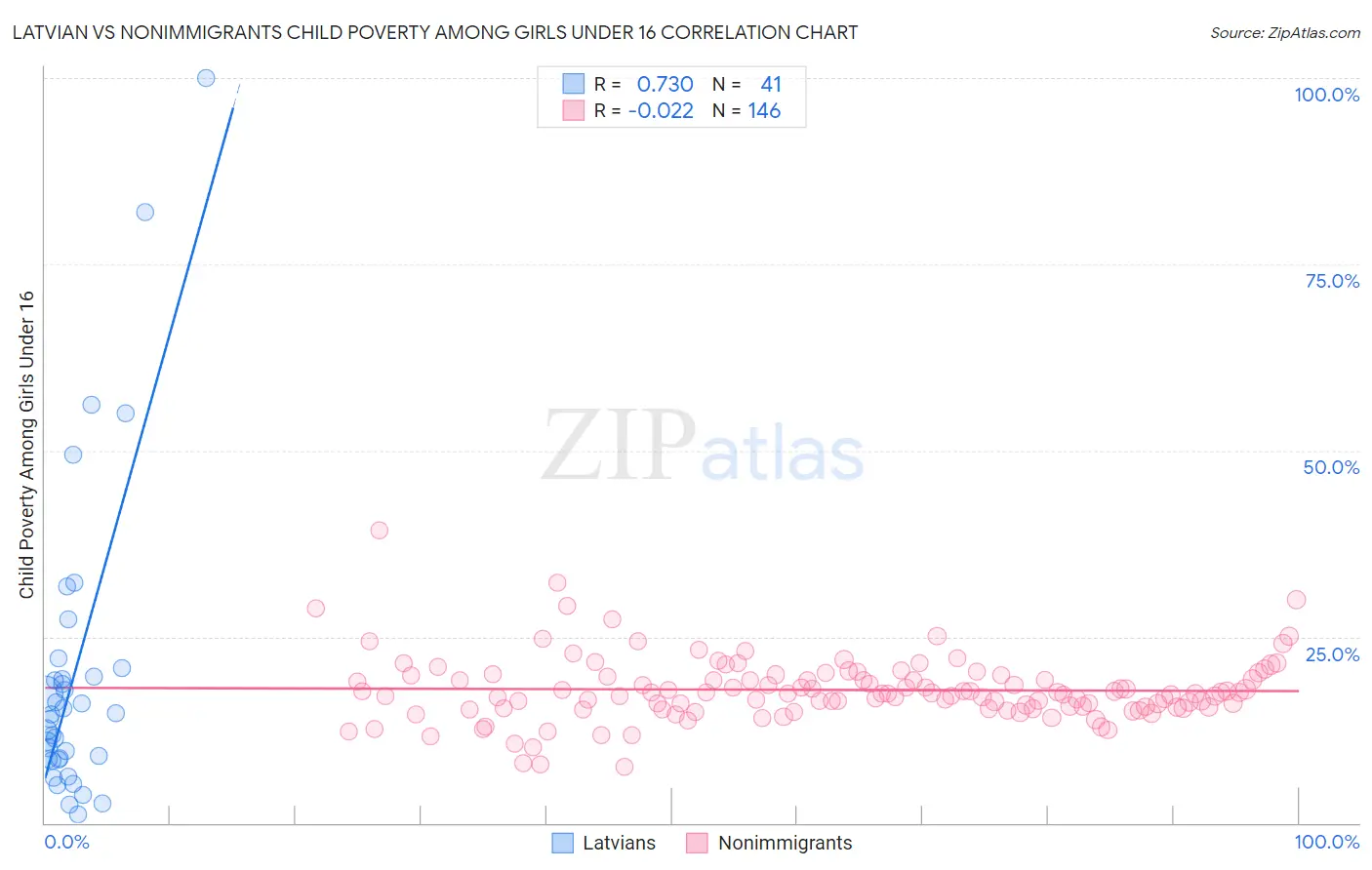 Latvian vs Nonimmigrants Child Poverty Among Girls Under 16