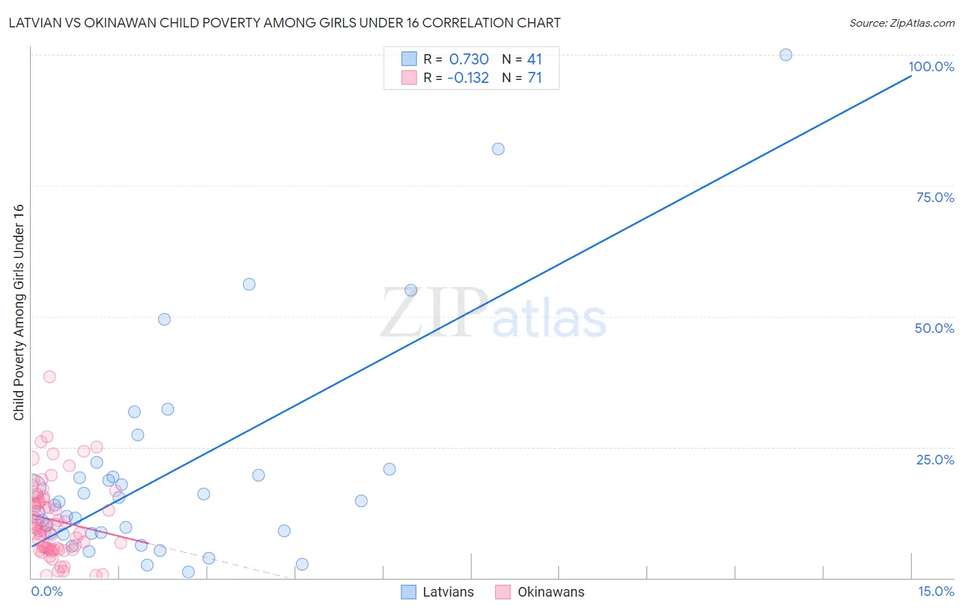 Latvian vs Okinawan Child Poverty Among Girls Under 16