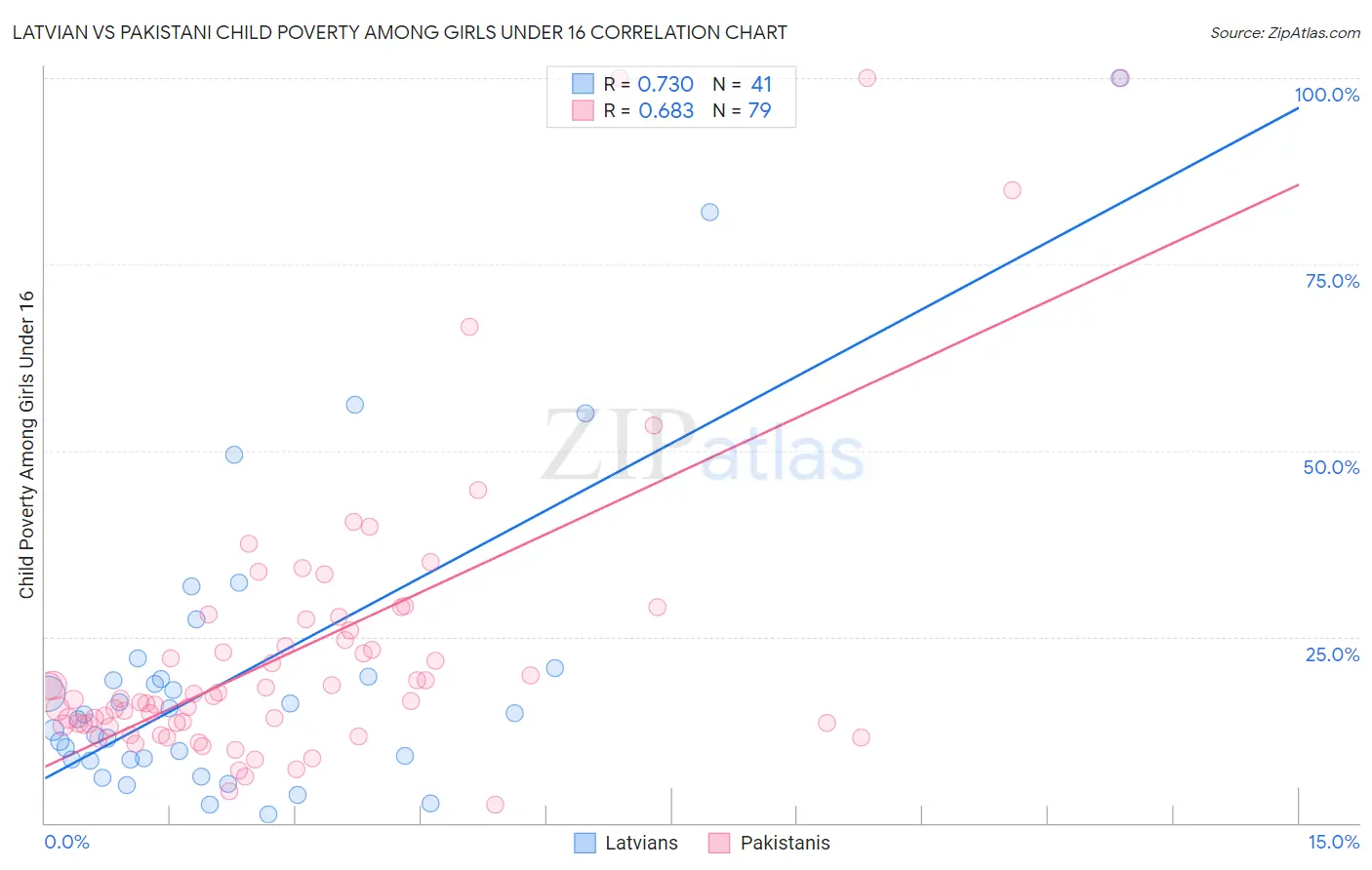 Latvian vs Pakistani Child Poverty Among Girls Under 16