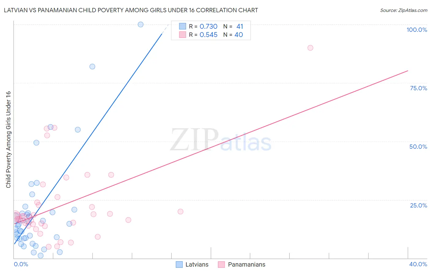 Latvian vs Panamanian Child Poverty Among Girls Under 16