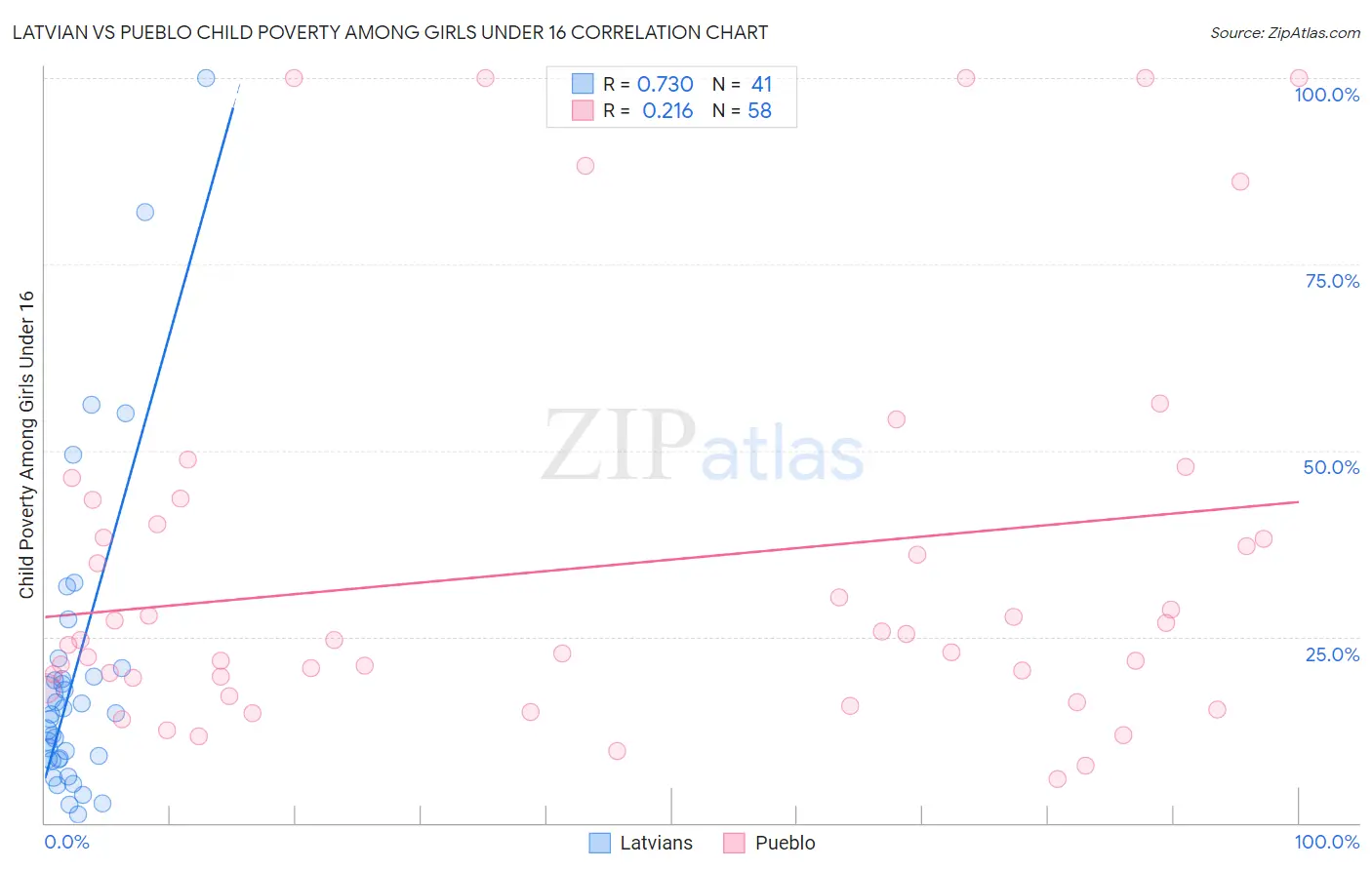 Latvian vs Pueblo Child Poverty Among Girls Under 16