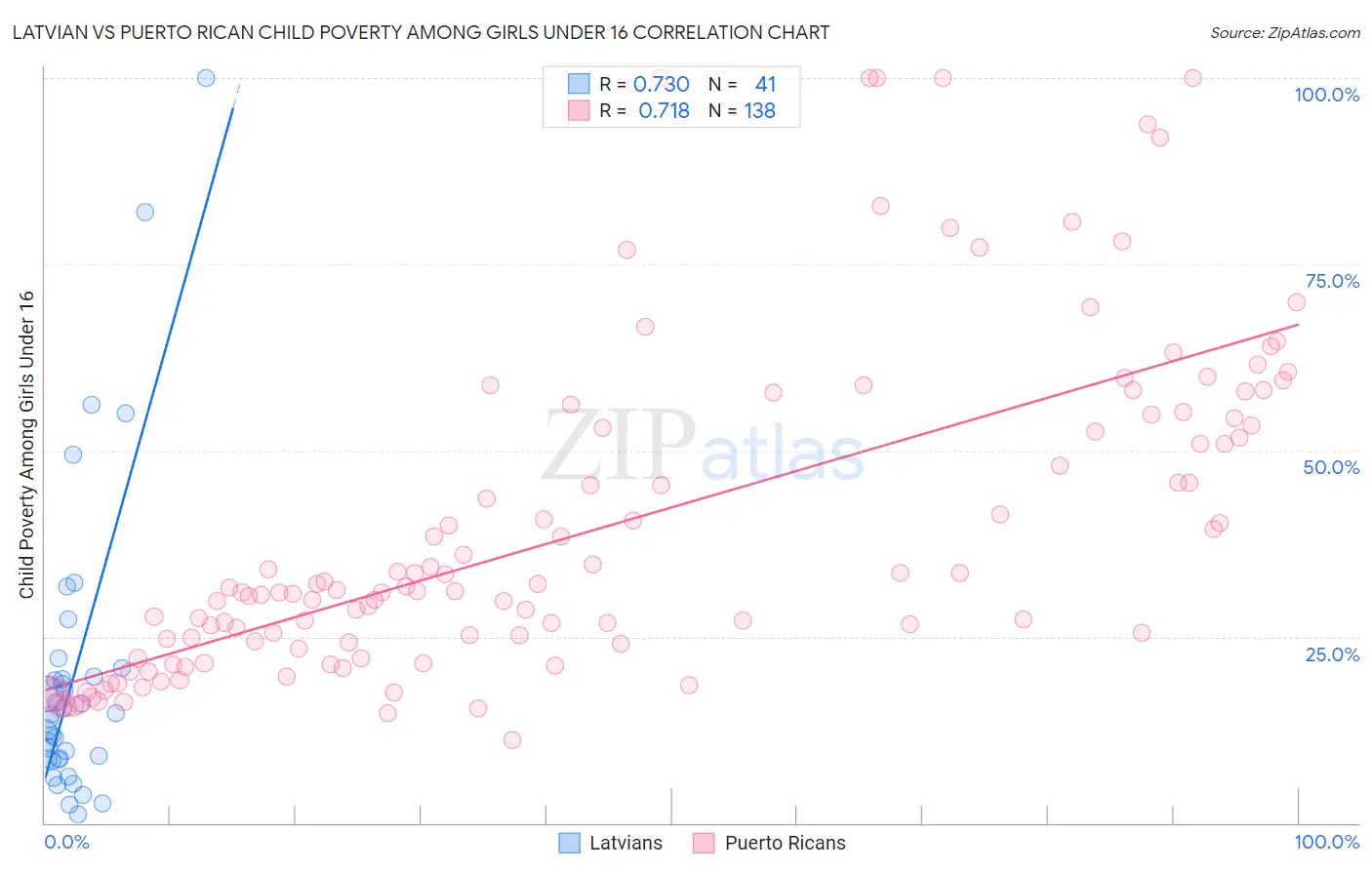 Latvian vs Puerto Rican Child Poverty Among Girls Under 16