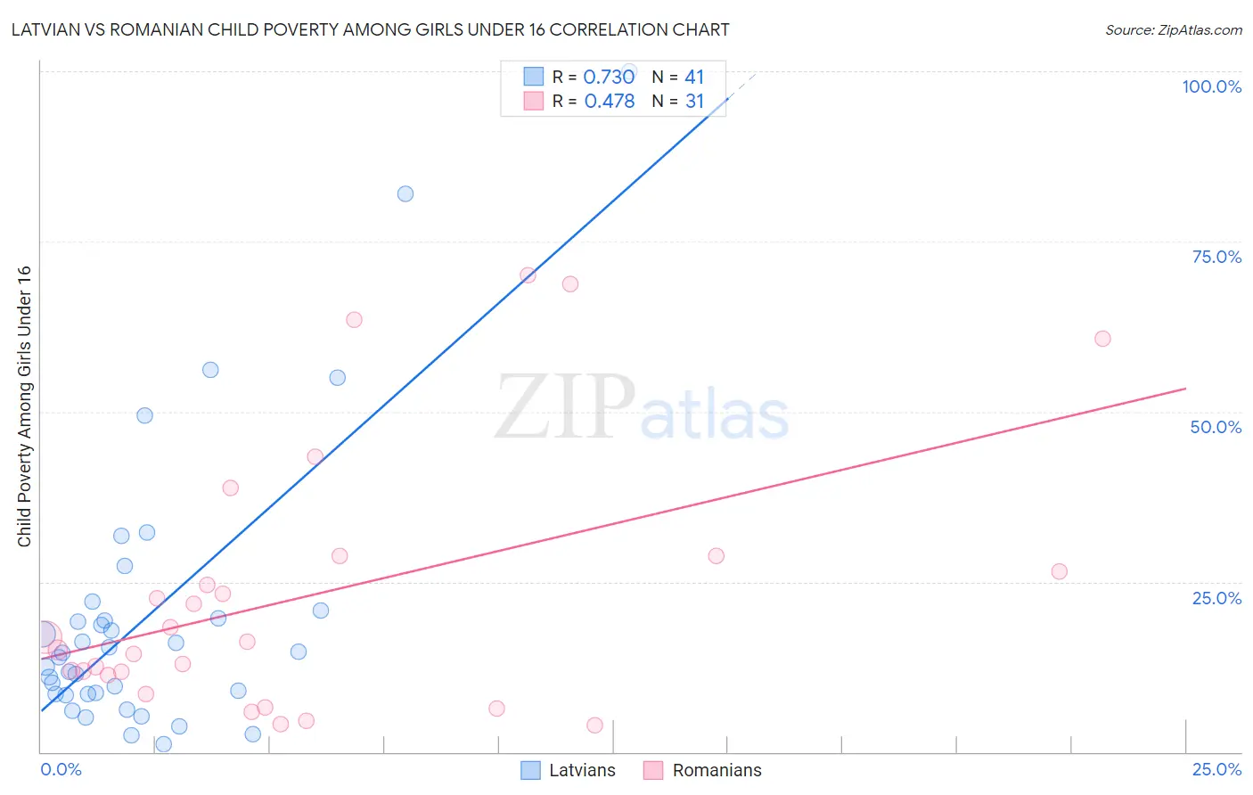 Latvian vs Romanian Child Poverty Among Girls Under 16