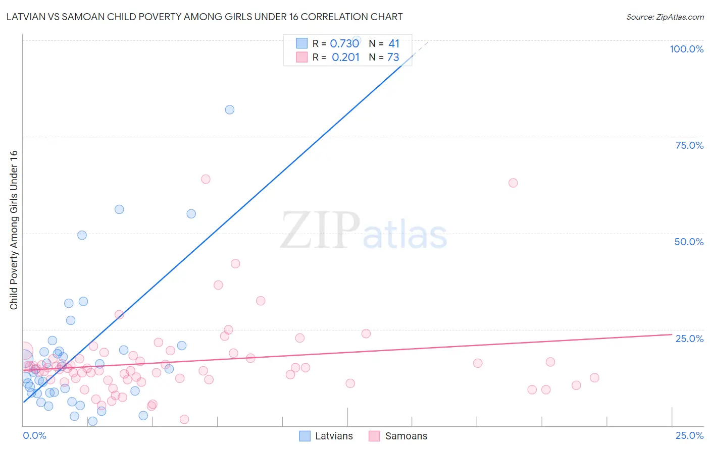 Latvian vs Samoan Child Poverty Among Girls Under 16