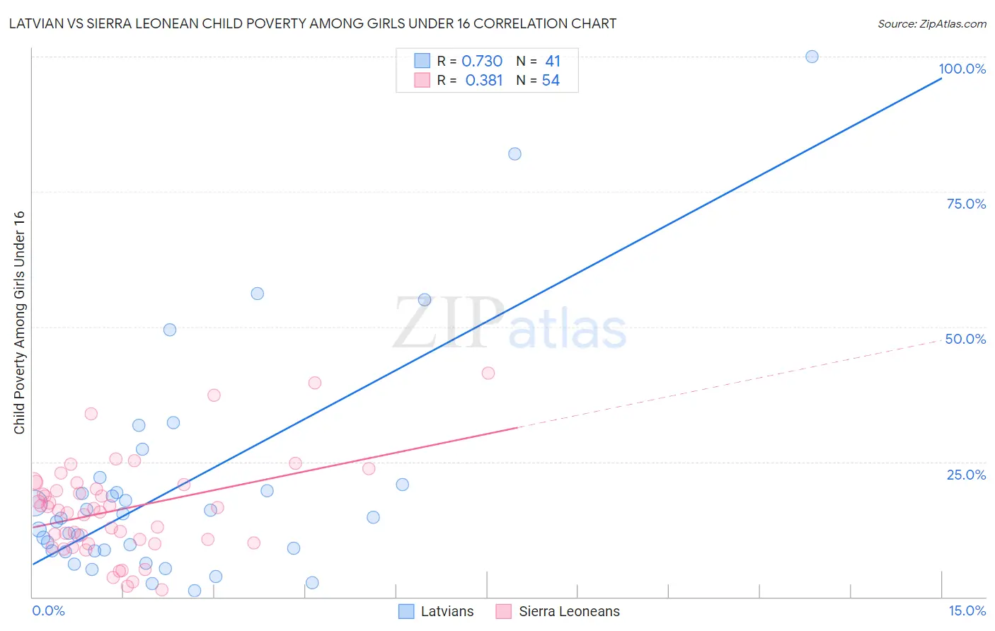 Latvian vs Sierra Leonean Child Poverty Among Girls Under 16