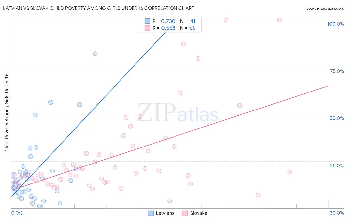 Latvian vs Slovak Child Poverty Among Girls Under 16