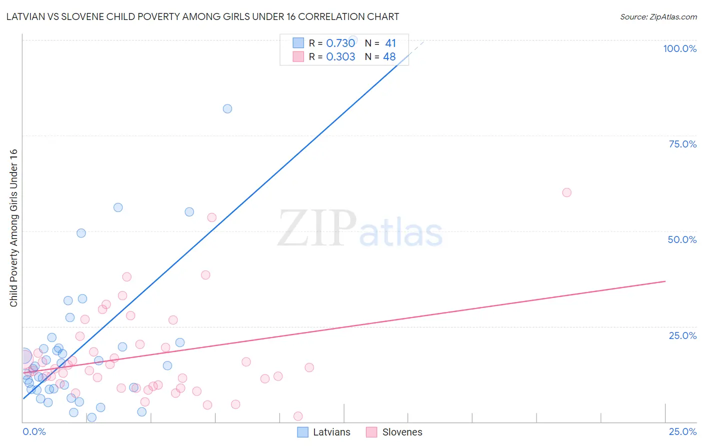 Latvian vs Slovene Child Poverty Among Girls Under 16