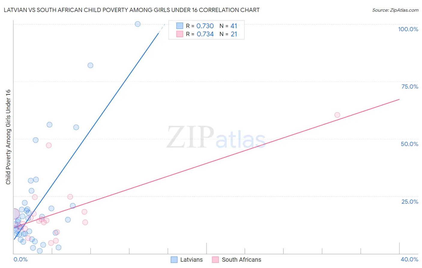 Latvian vs South African Child Poverty Among Girls Under 16