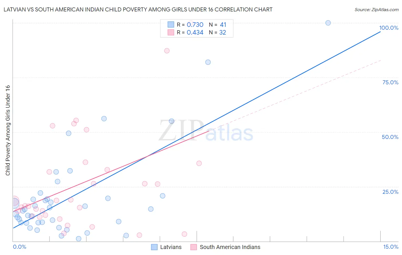 Latvian vs South American Indian Child Poverty Among Girls Under 16