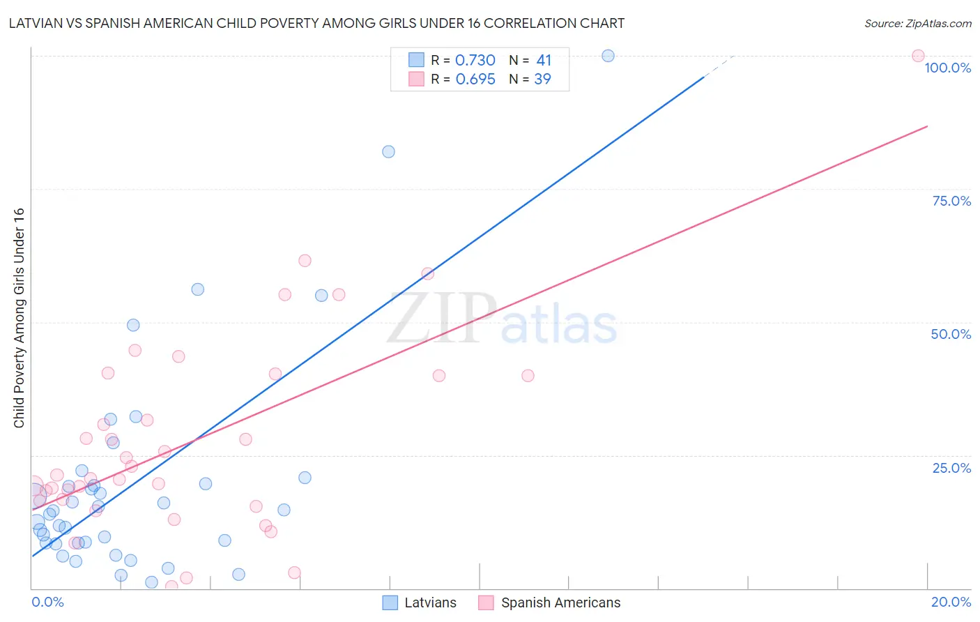 Latvian vs Spanish American Child Poverty Among Girls Under 16