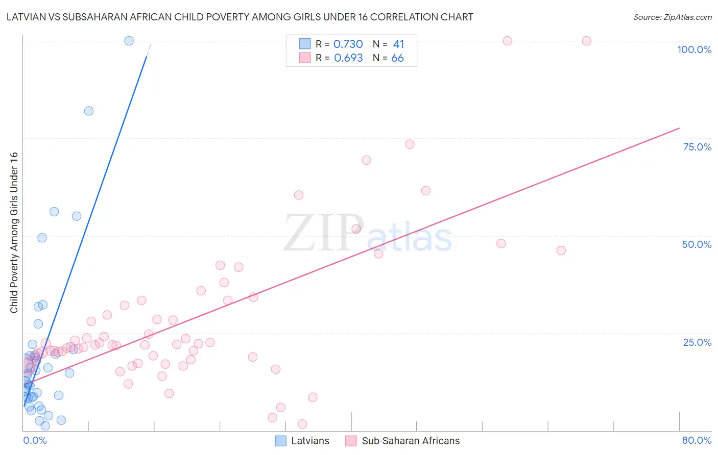 Latvian vs Subsaharan African Child Poverty Among Girls Under 16