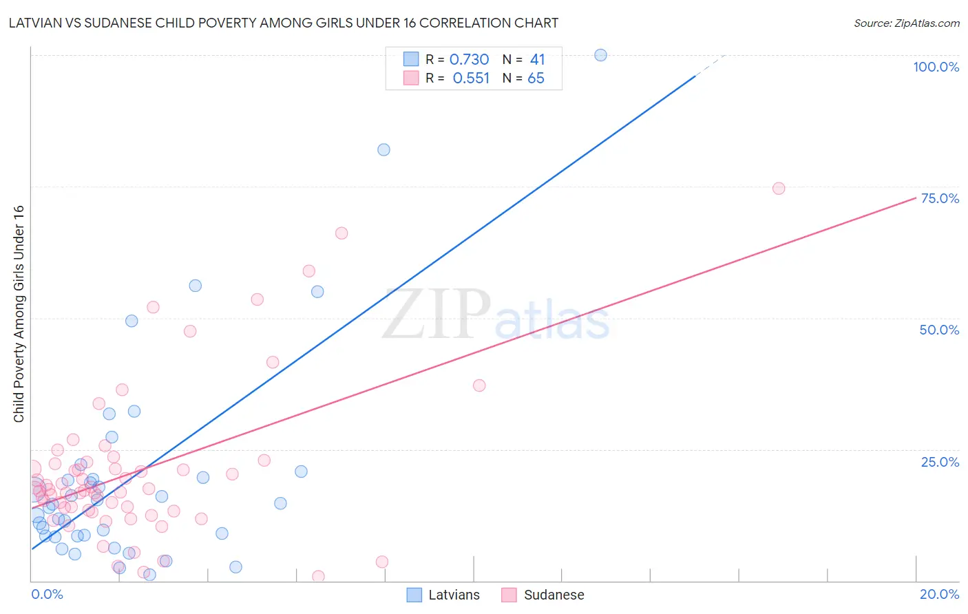 Latvian vs Sudanese Child Poverty Among Girls Under 16