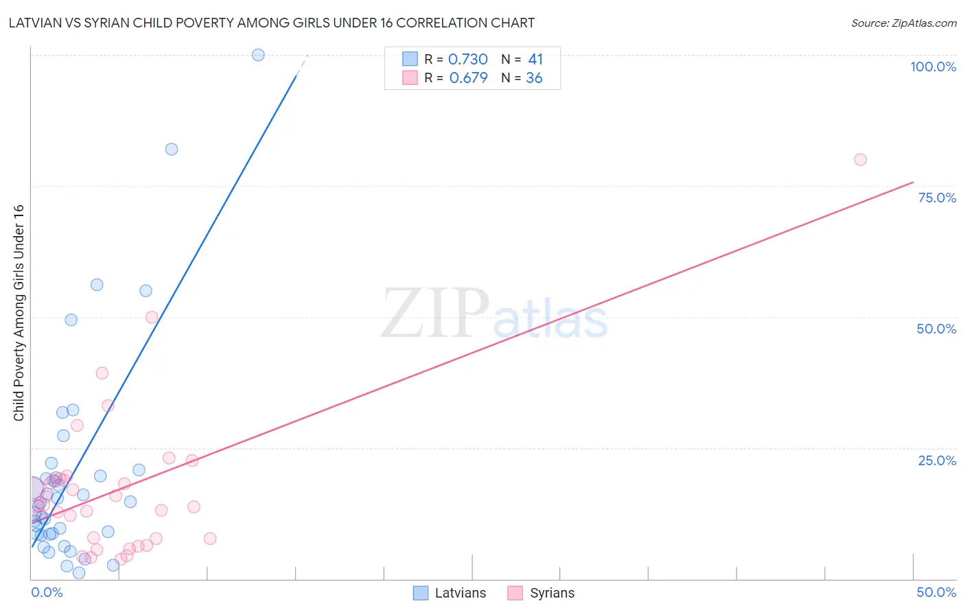Latvian vs Syrian Child Poverty Among Girls Under 16
