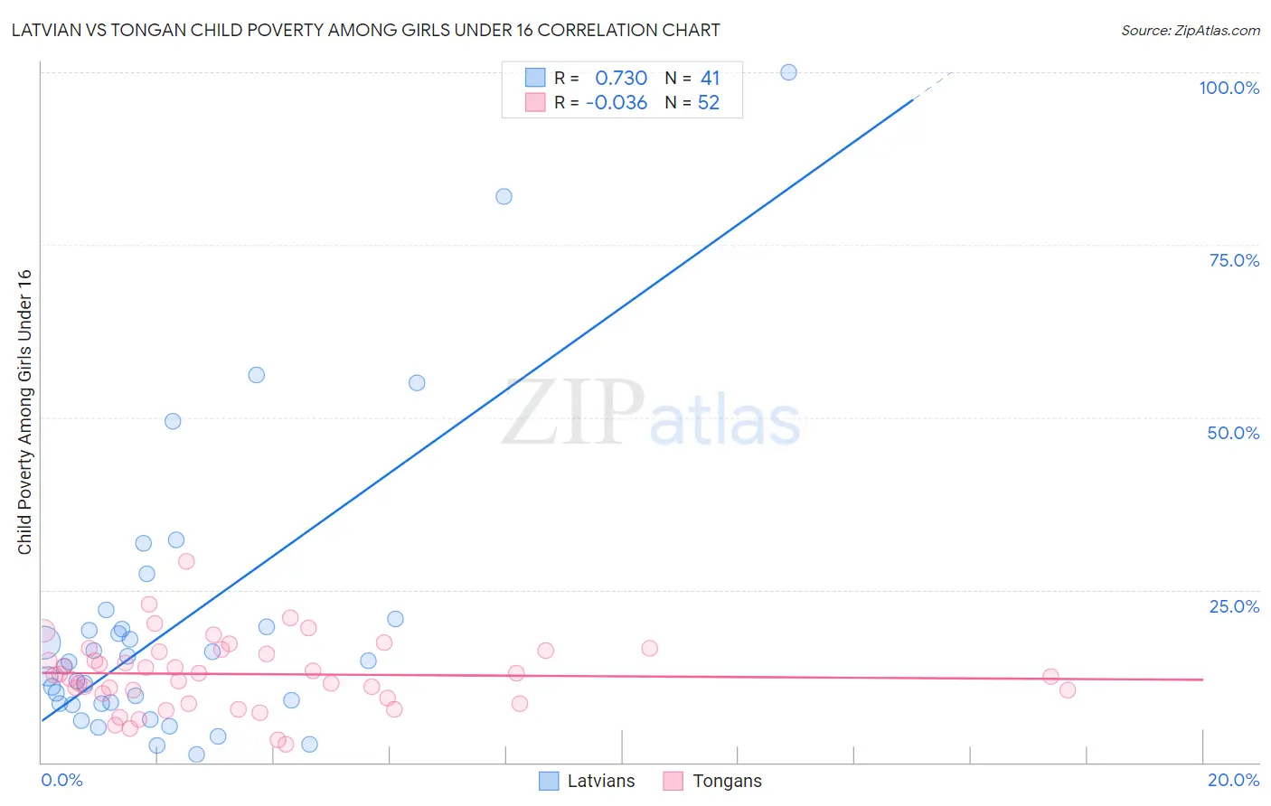 Latvian vs Tongan Child Poverty Among Girls Under 16