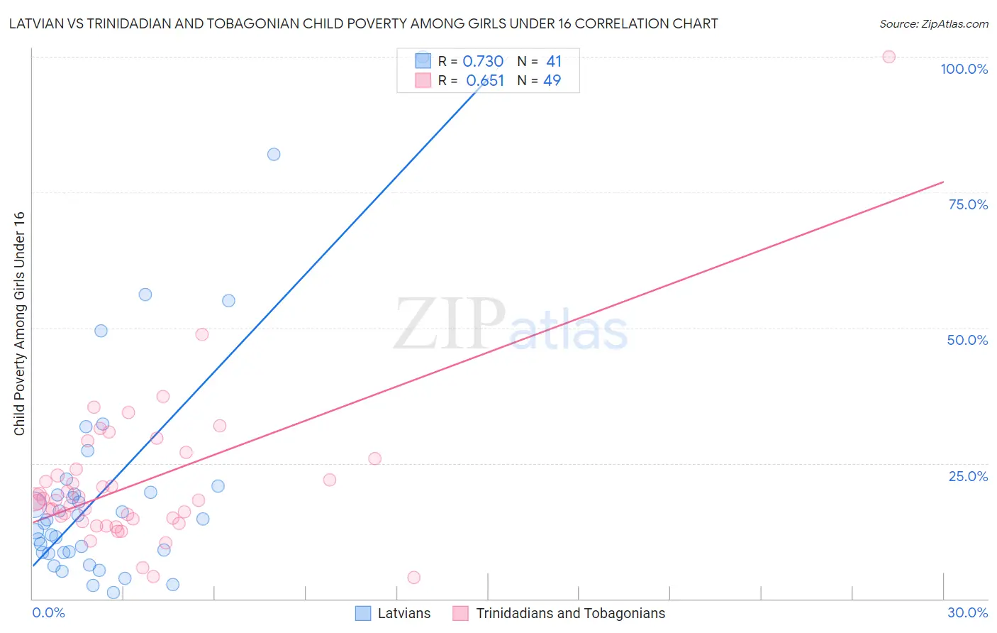 Latvian vs Trinidadian and Tobagonian Child Poverty Among Girls Under 16