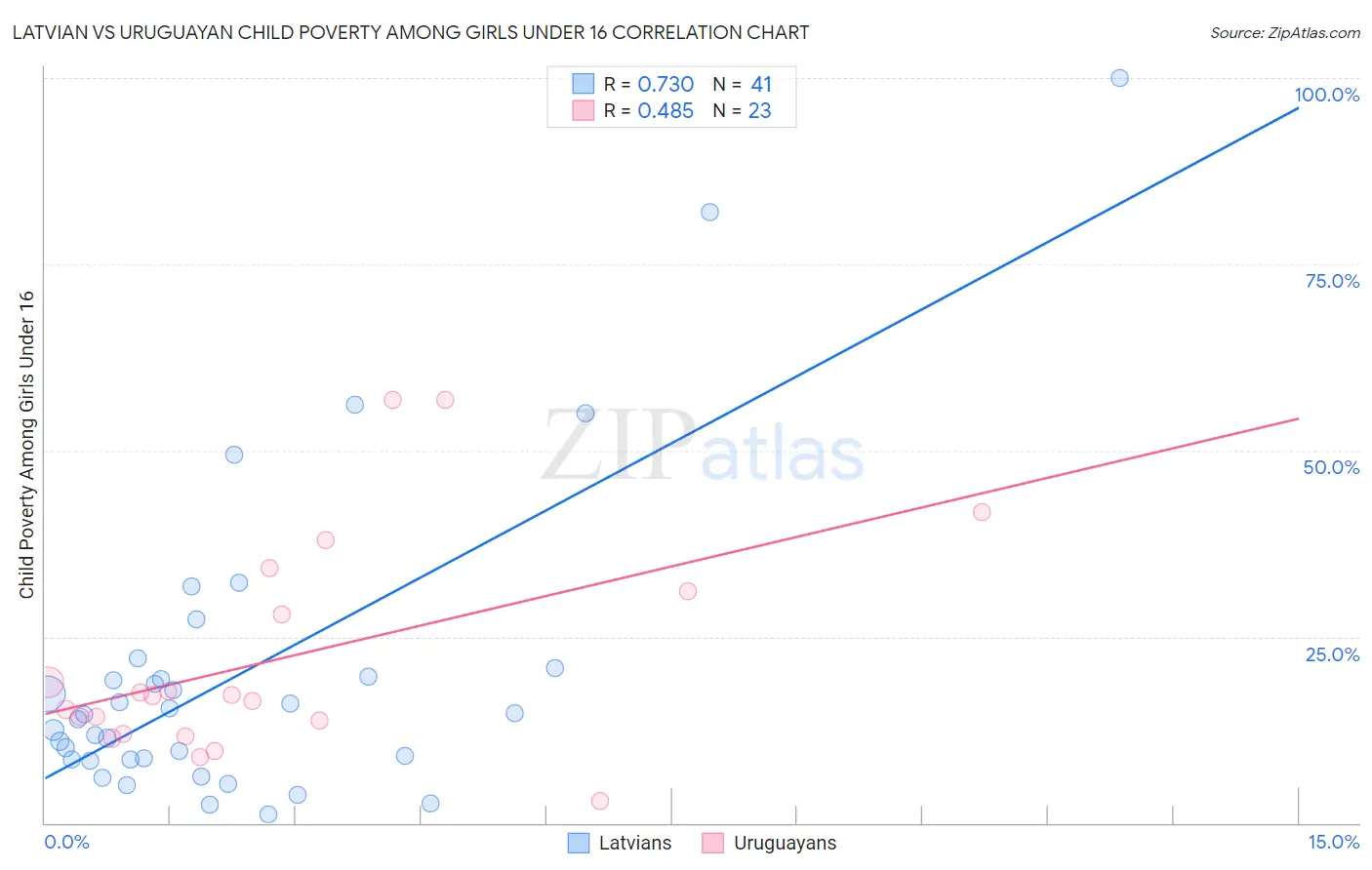 Latvian vs Uruguayan Child Poverty Among Girls Under 16