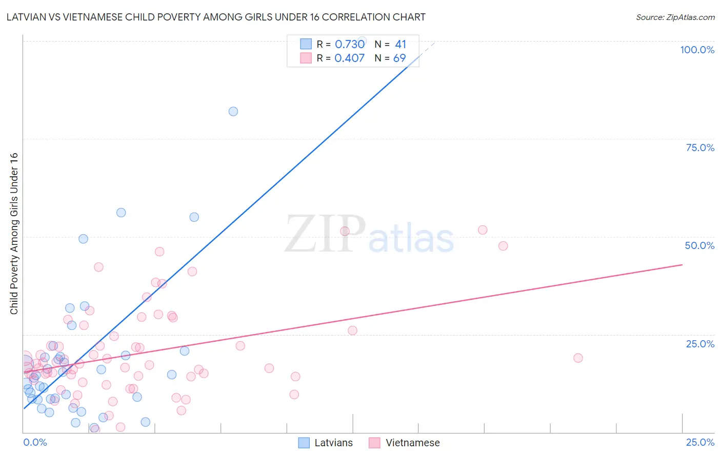 Latvian vs Vietnamese Child Poverty Among Girls Under 16