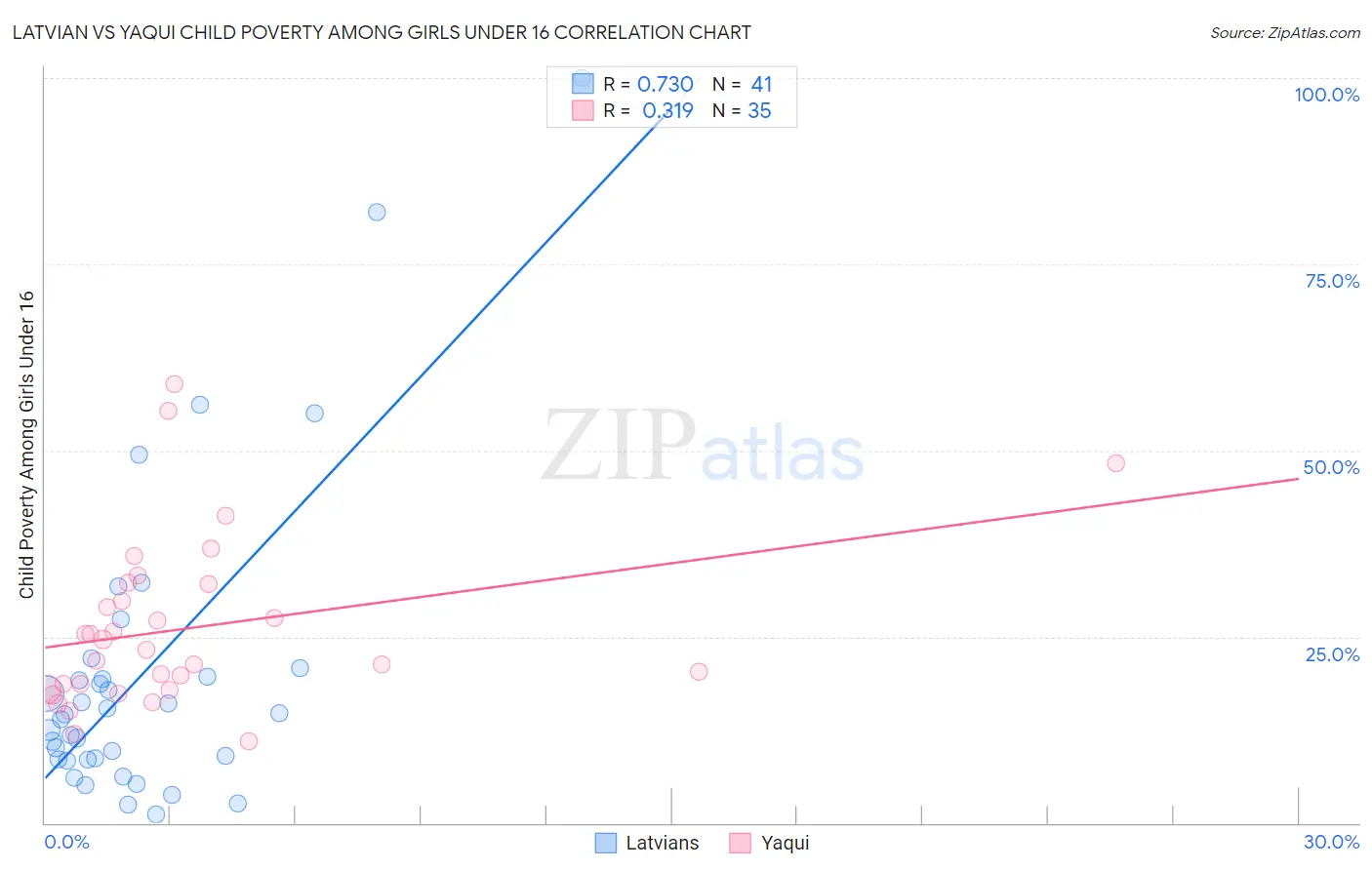 Latvian vs Yaqui Child Poverty Among Girls Under 16