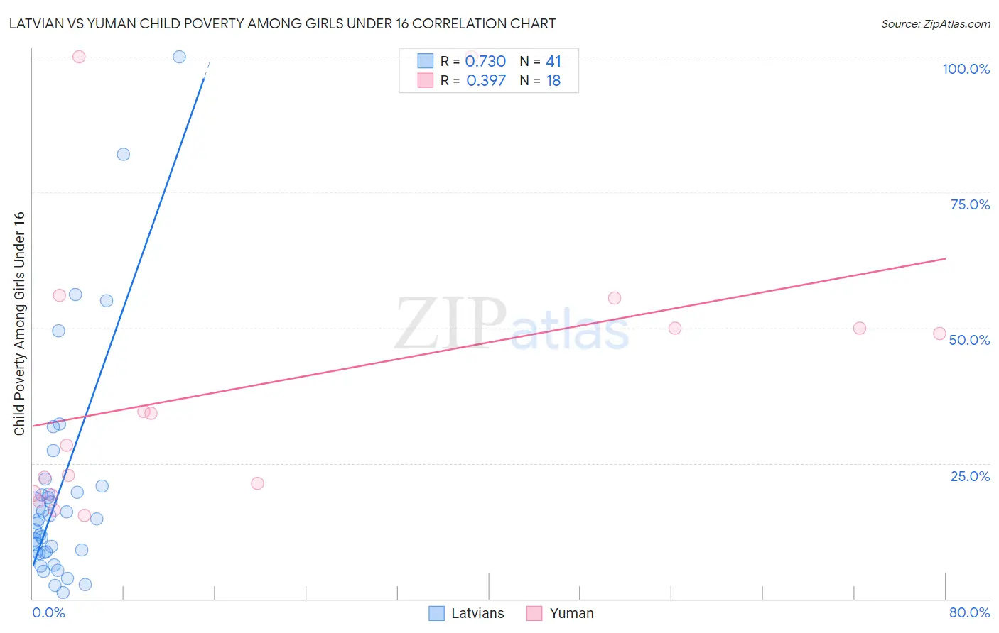 Latvian vs Yuman Child Poverty Among Girls Under 16