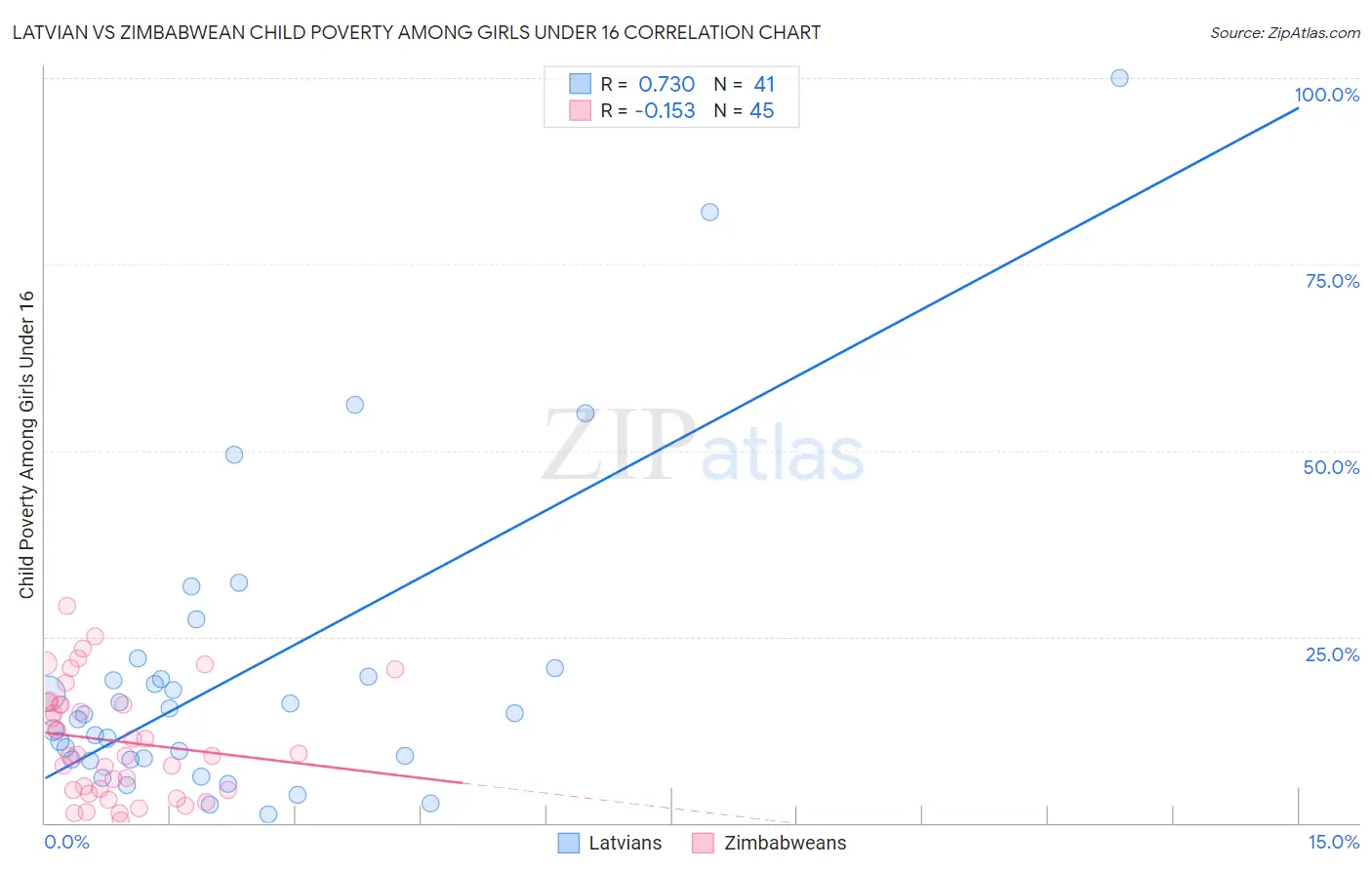 Latvian vs Zimbabwean Child Poverty Among Girls Under 16