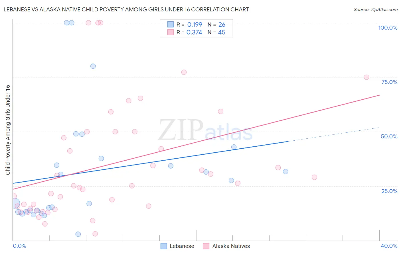 Lebanese vs Alaska Native Child Poverty Among Girls Under 16