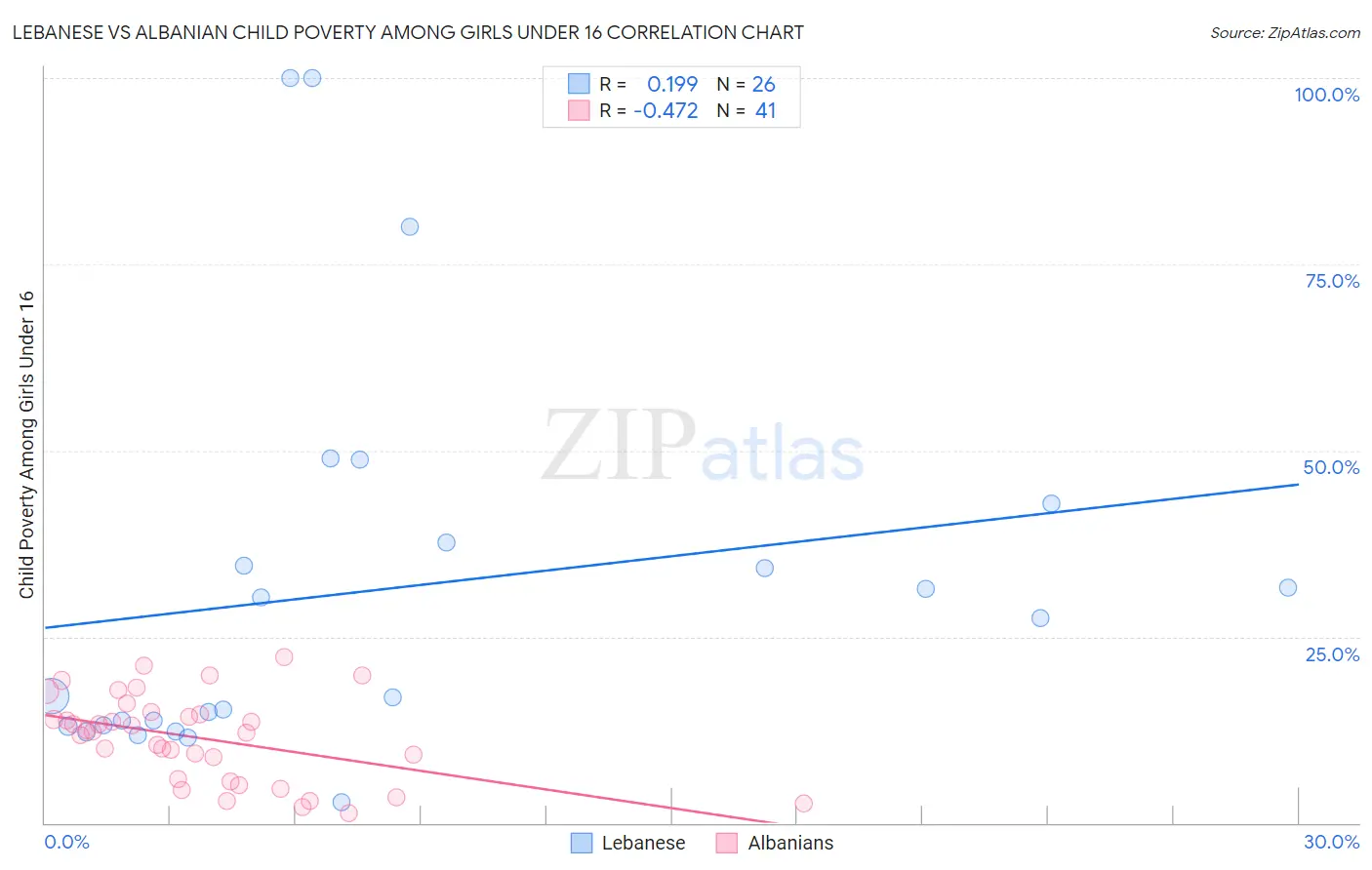 Lebanese vs Albanian Child Poverty Among Girls Under 16