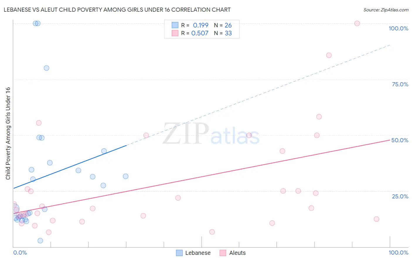 Lebanese vs Aleut Child Poverty Among Girls Under 16