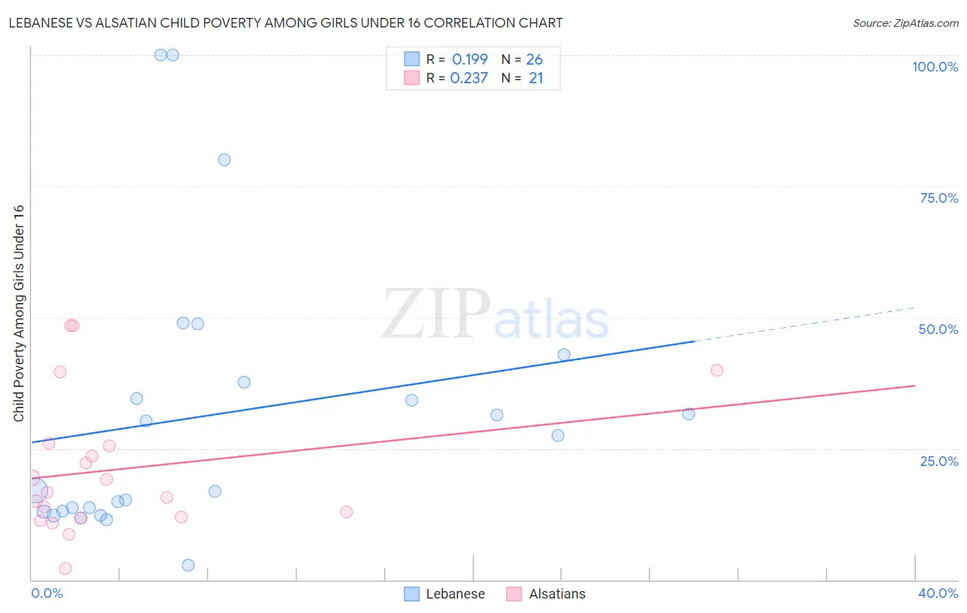 Lebanese vs Alsatian Child Poverty Among Girls Under 16
