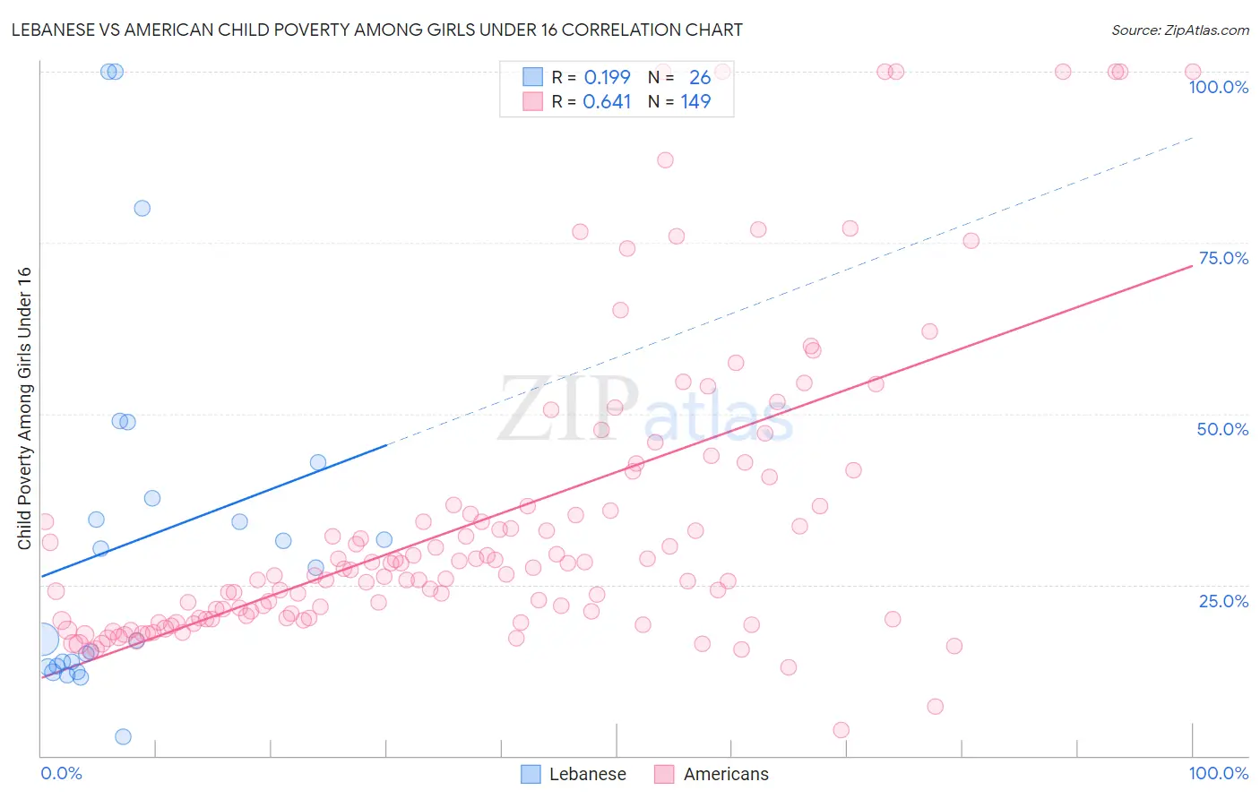 Lebanese vs American Child Poverty Among Girls Under 16