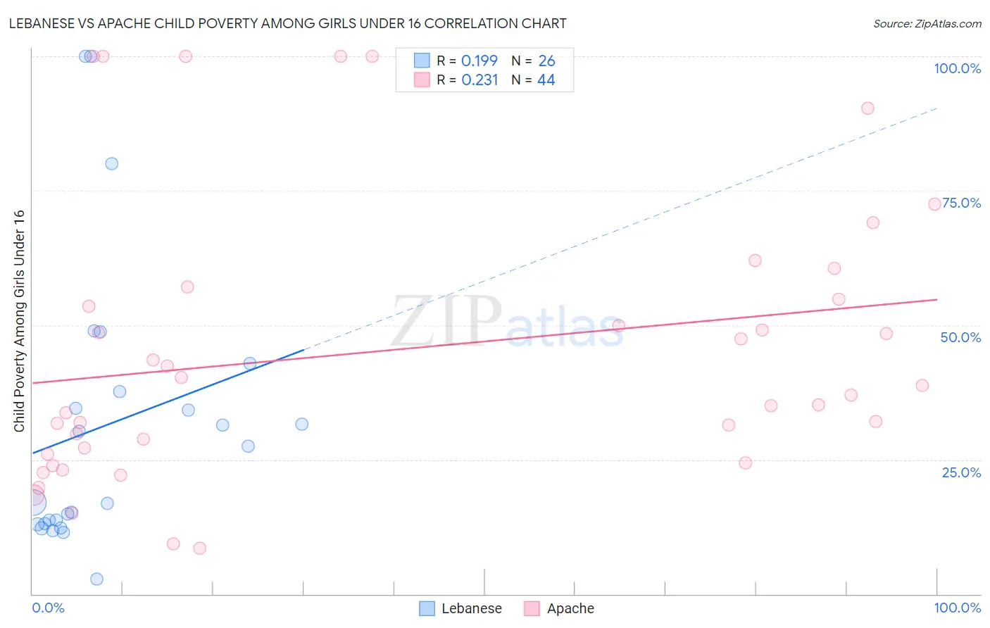 Lebanese vs Apache Child Poverty Among Girls Under 16