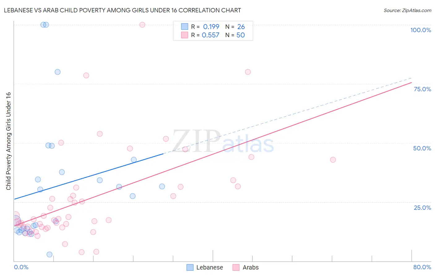 Lebanese vs Arab Child Poverty Among Girls Under 16