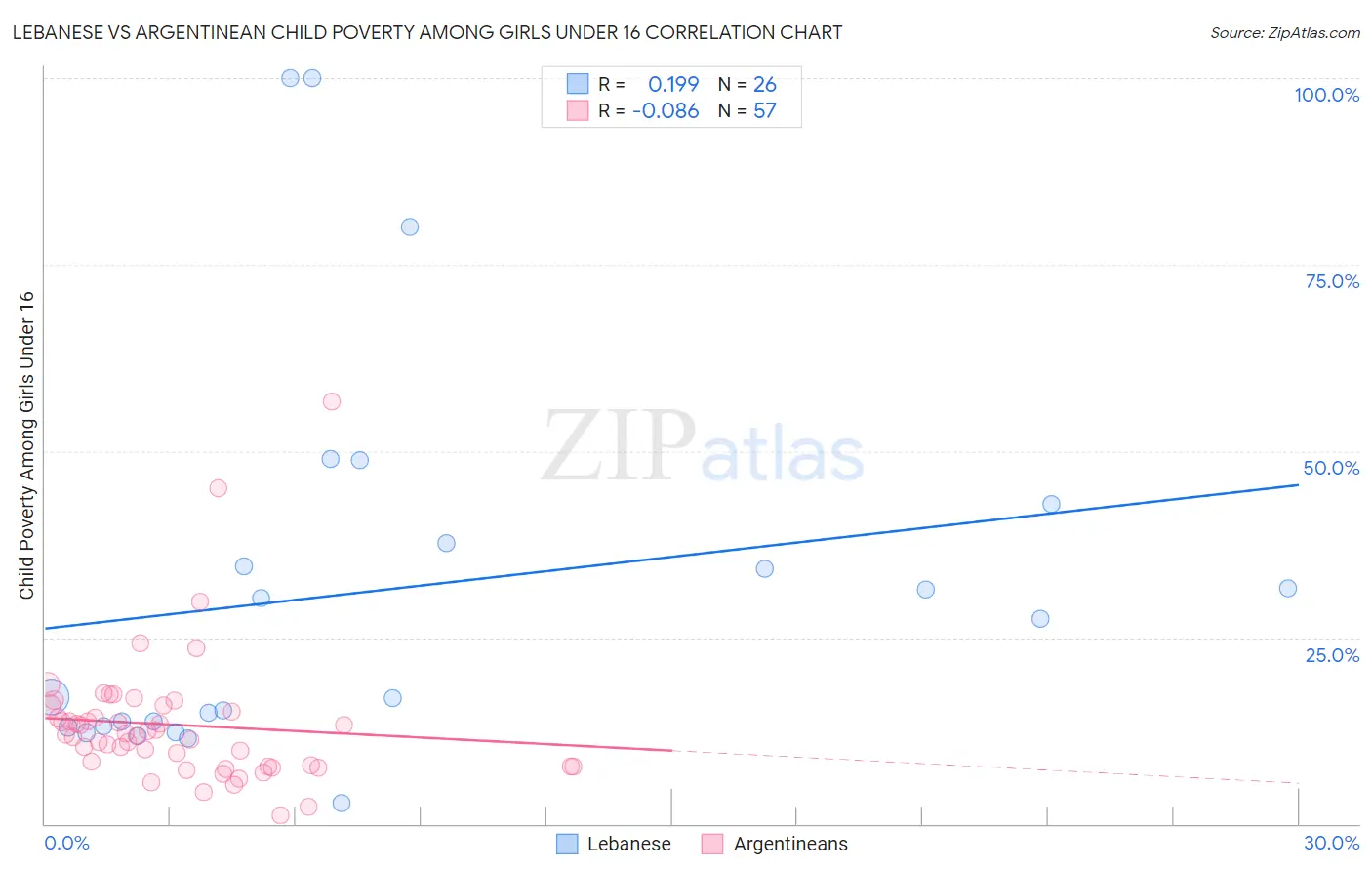 Lebanese vs Argentinean Child Poverty Among Girls Under 16