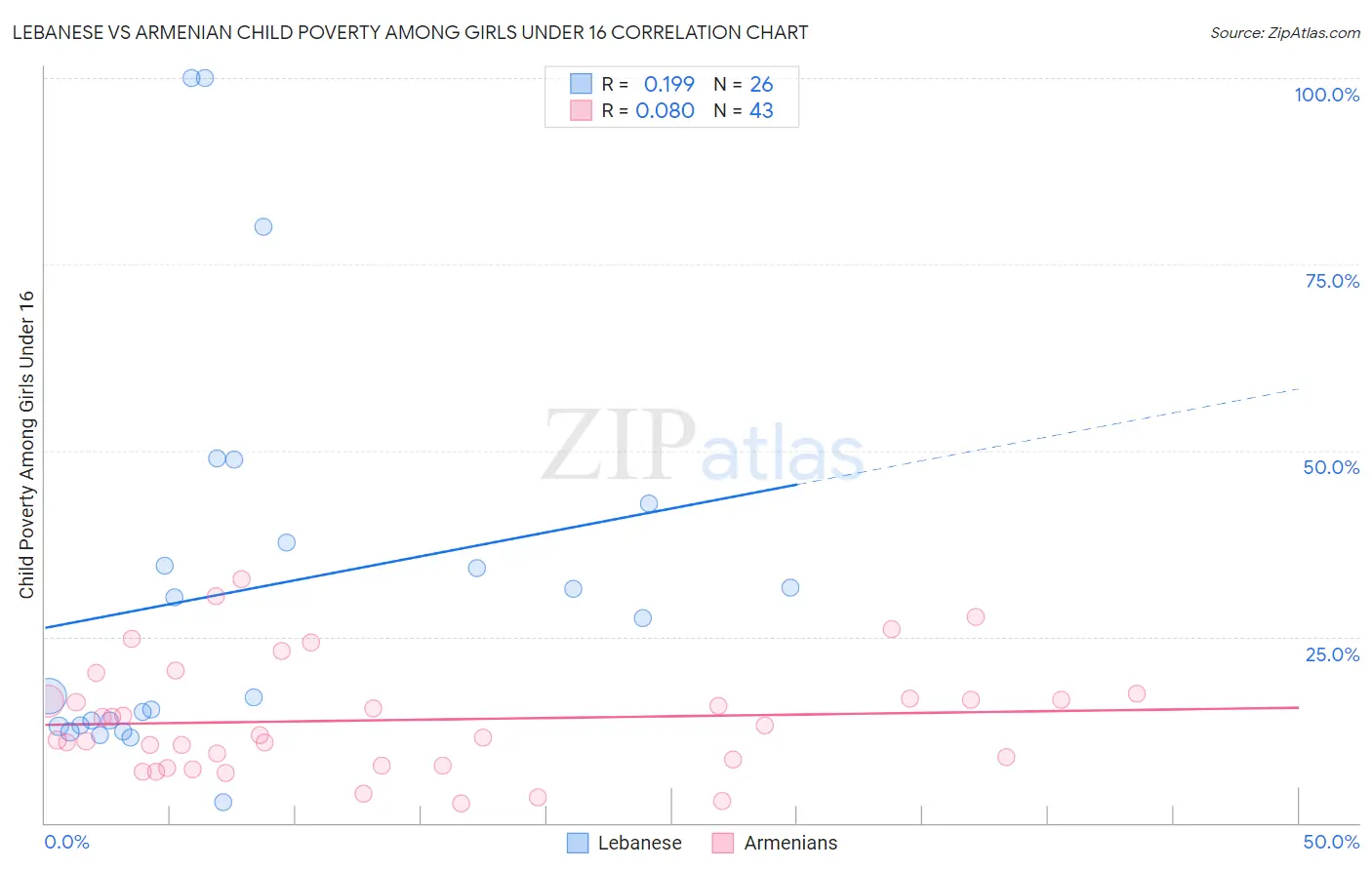 Lebanese vs Armenian Child Poverty Among Girls Under 16