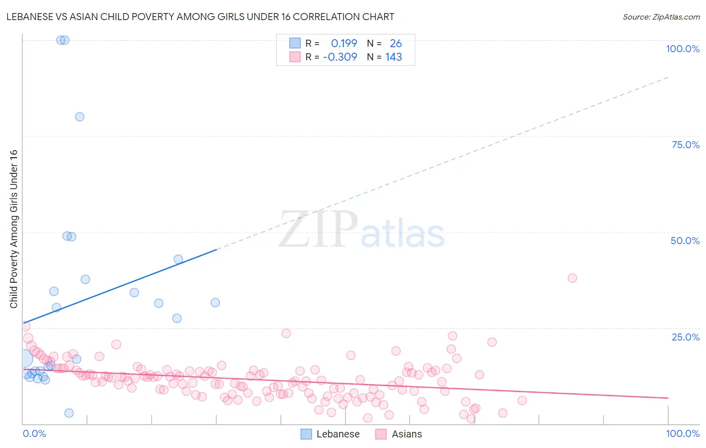 Lebanese vs Asian Child Poverty Among Girls Under 16