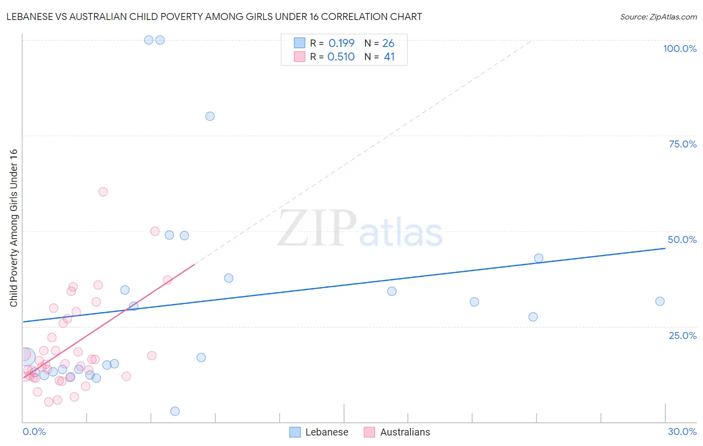Lebanese vs Australian Child Poverty Among Girls Under 16