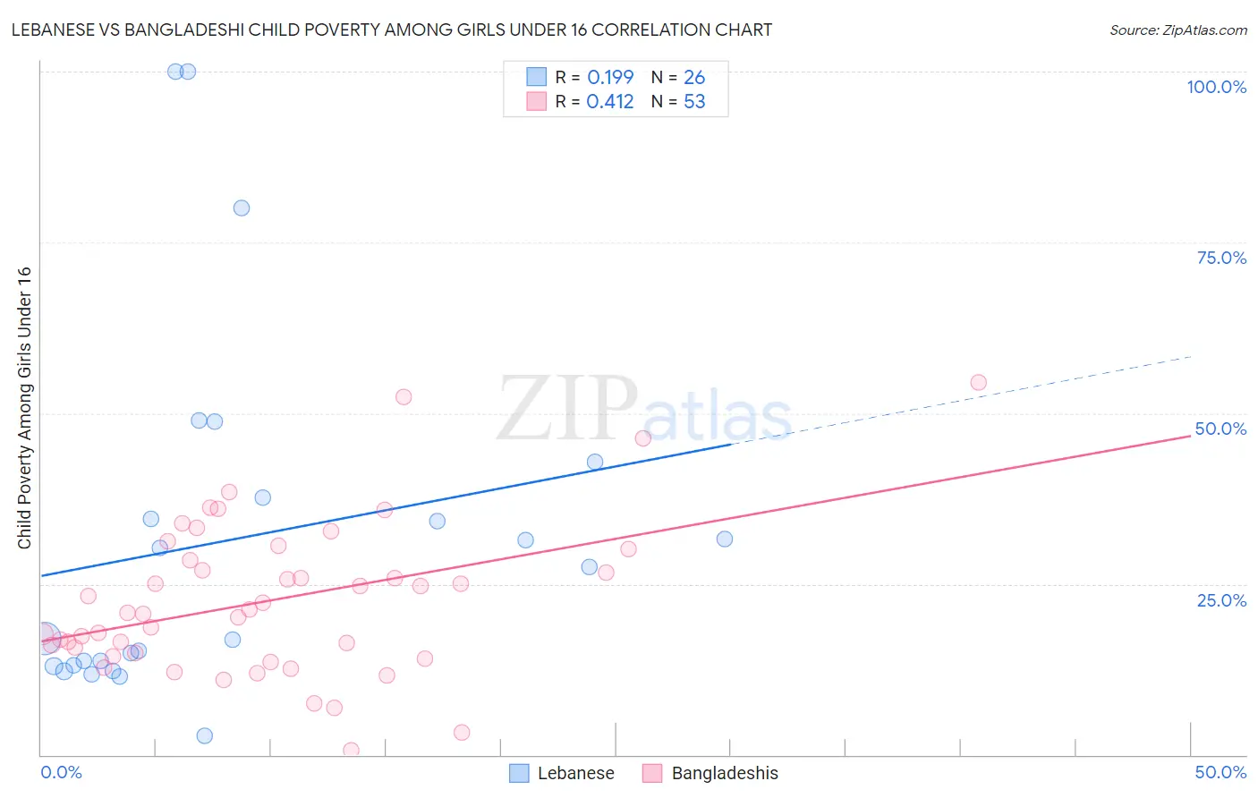 Lebanese vs Bangladeshi Child Poverty Among Girls Under 16