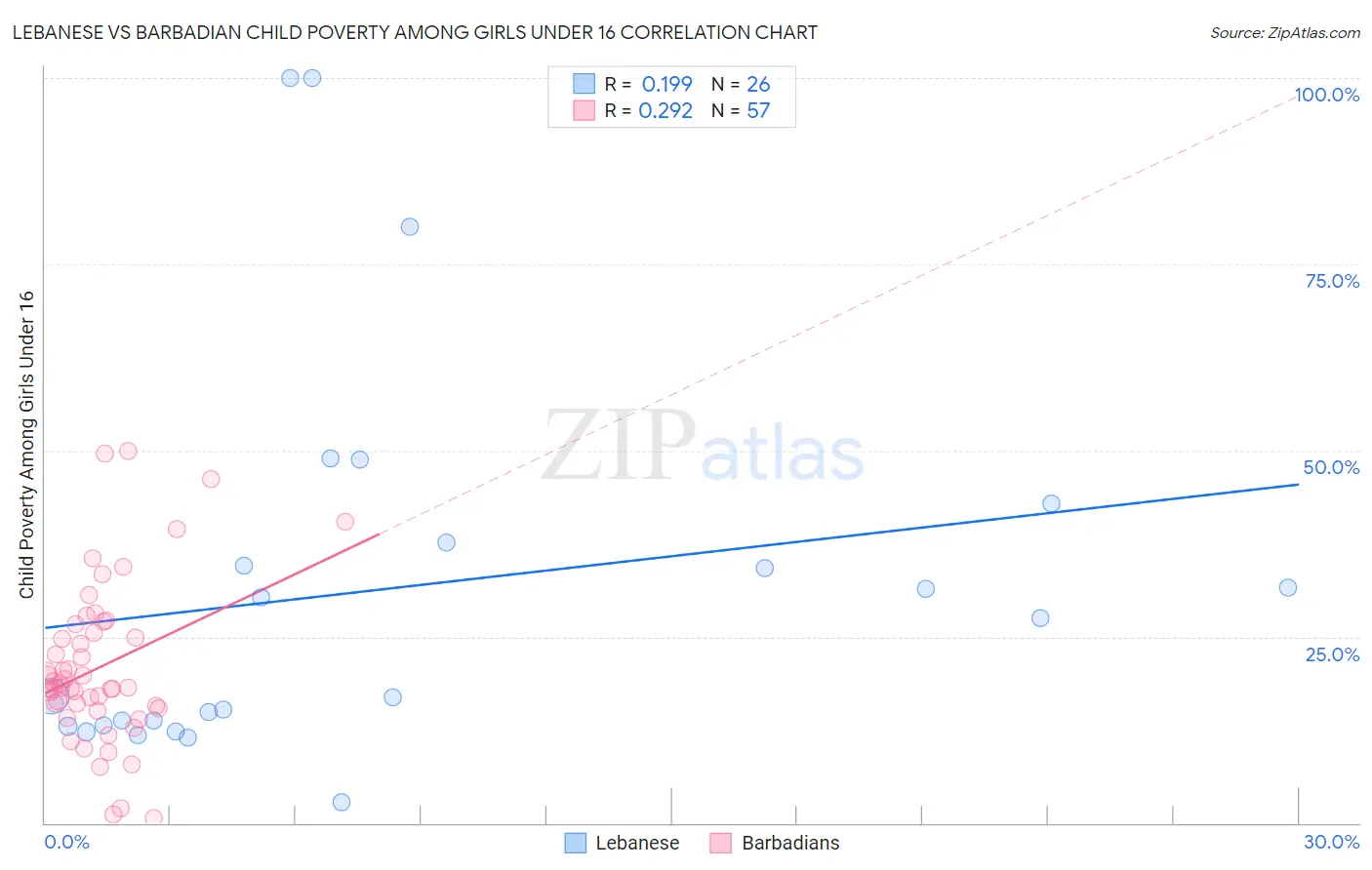 Lebanese vs Barbadian Child Poverty Among Girls Under 16