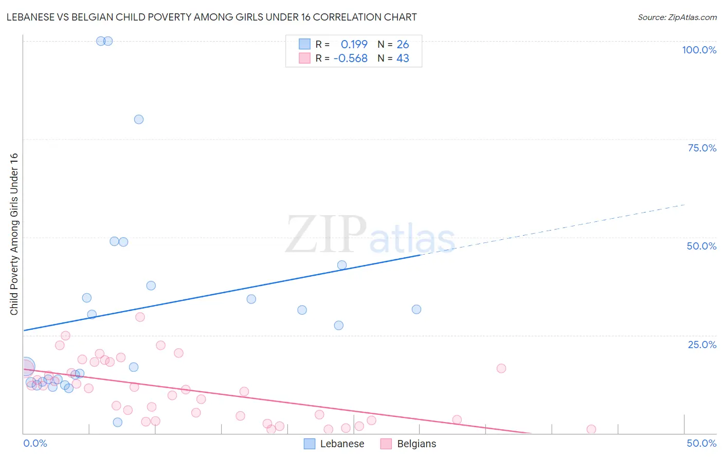 Lebanese vs Belgian Child Poverty Among Girls Under 16