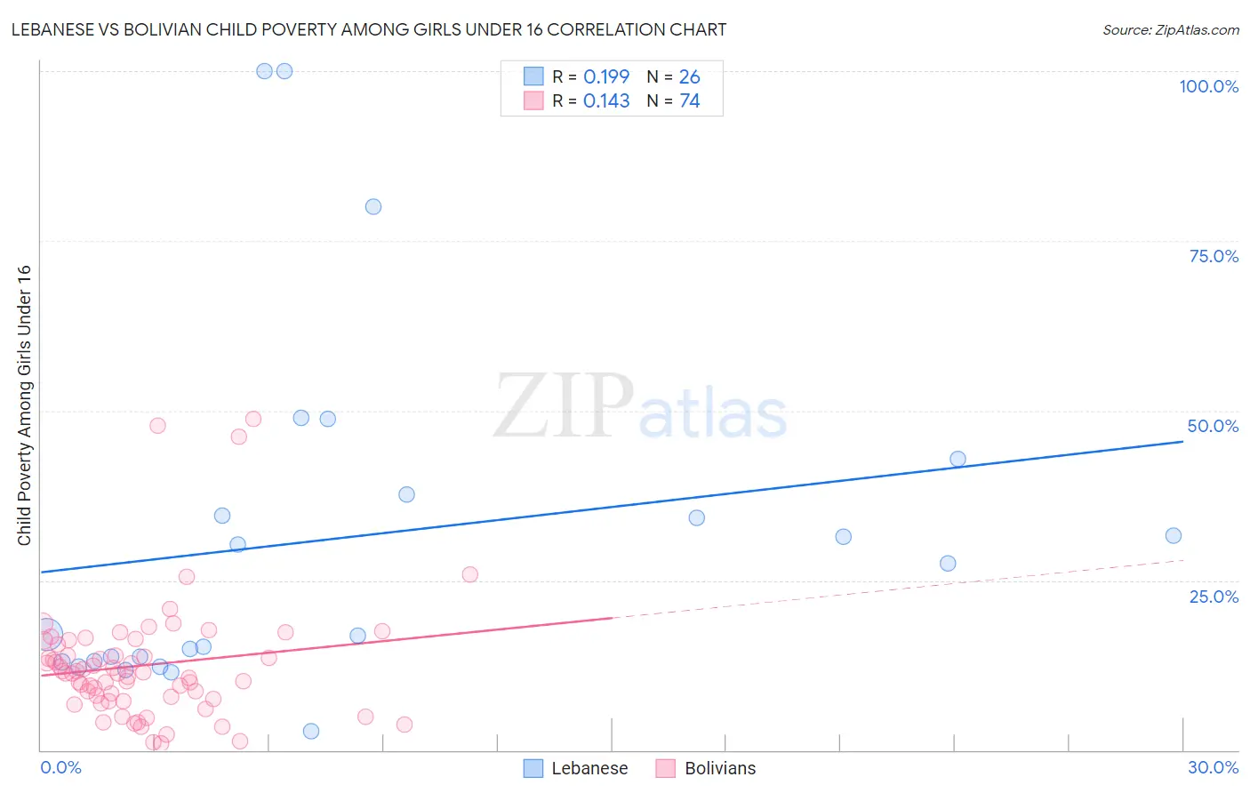 Lebanese vs Bolivian Child Poverty Among Girls Under 16