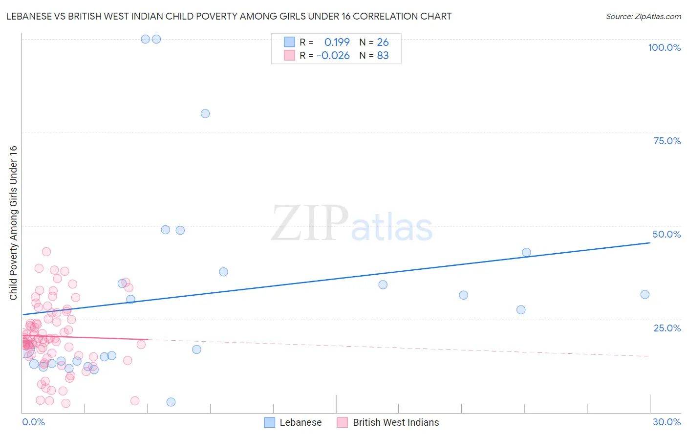 Lebanese vs British West Indian Child Poverty Among Girls Under 16