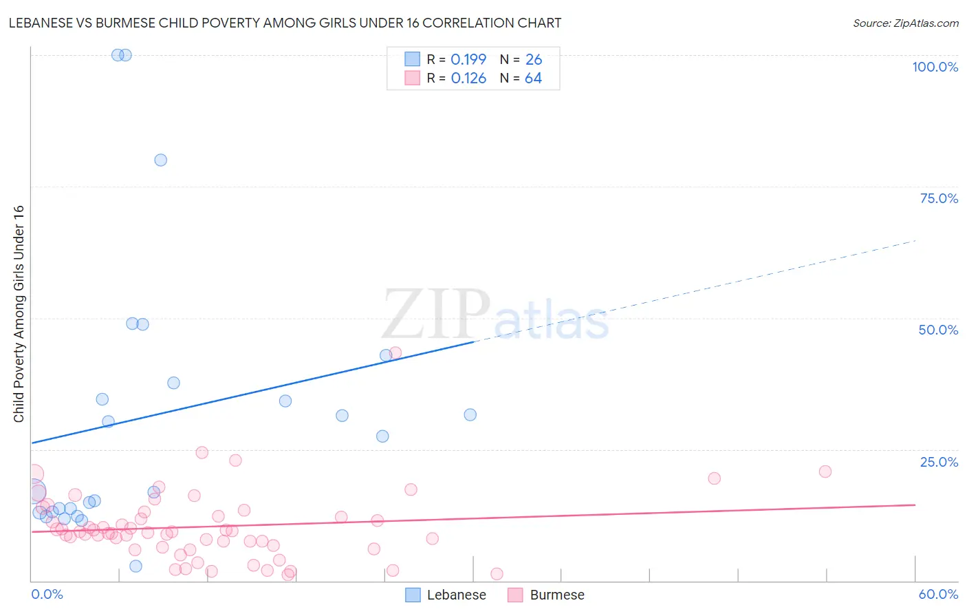 Lebanese vs Burmese Child Poverty Among Girls Under 16