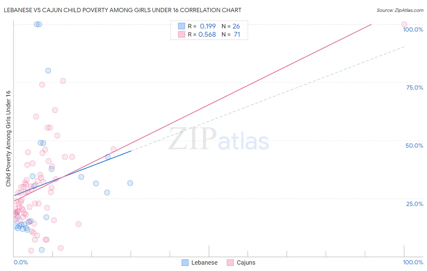 Lebanese vs Cajun Child Poverty Among Girls Under 16