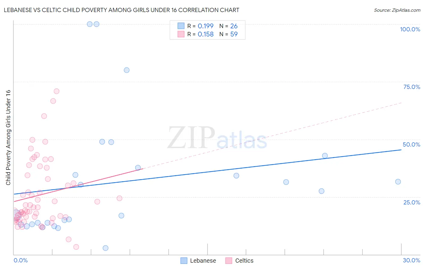 Lebanese vs Celtic Child Poverty Among Girls Under 16