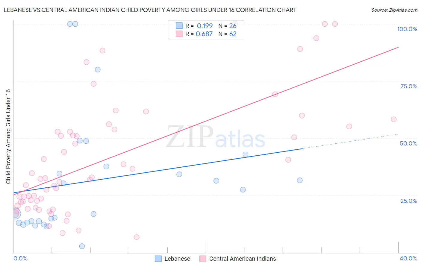 Lebanese vs Central American Indian Child Poverty Among Girls Under 16