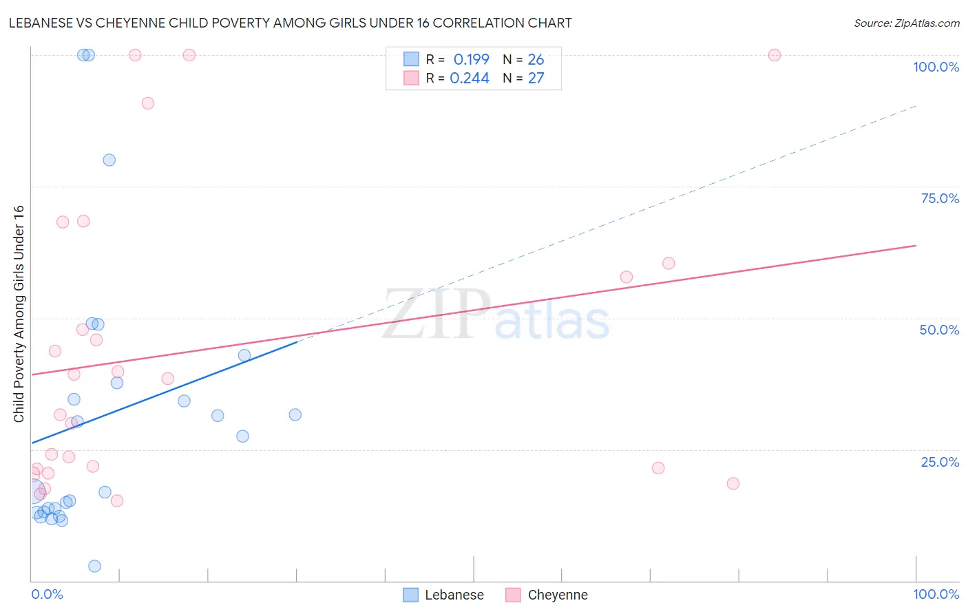 Lebanese vs Cheyenne Child Poverty Among Girls Under 16