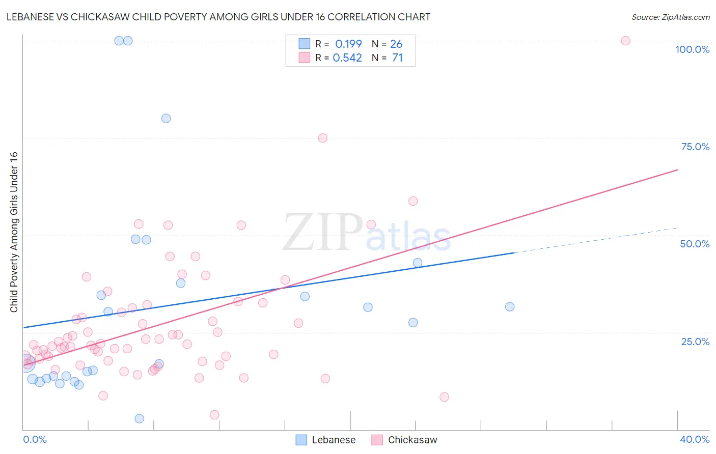 Lebanese vs Chickasaw Child Poverty Among Girls Under 16